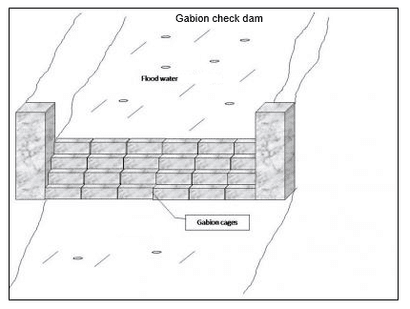 GABION SUPPLY Check Dam diagram